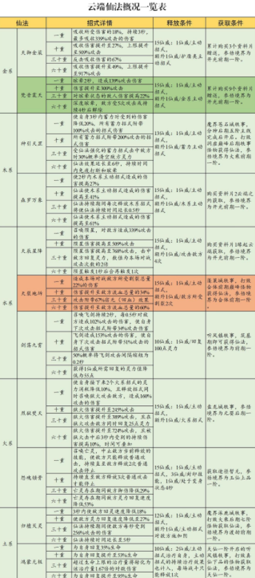 云端问仙仙法详情及升级相关数据一览