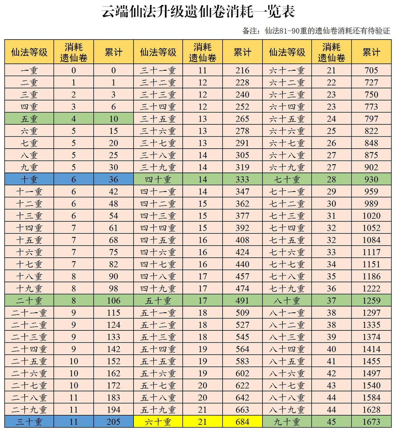云端问仙仙法详情及升级相关数据一览