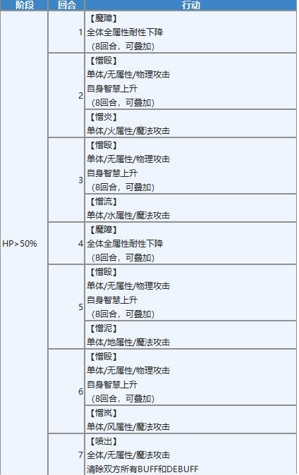 另一个伊甸超越时空的猫魔兽王攻略 远古之冥约打法技巧分享