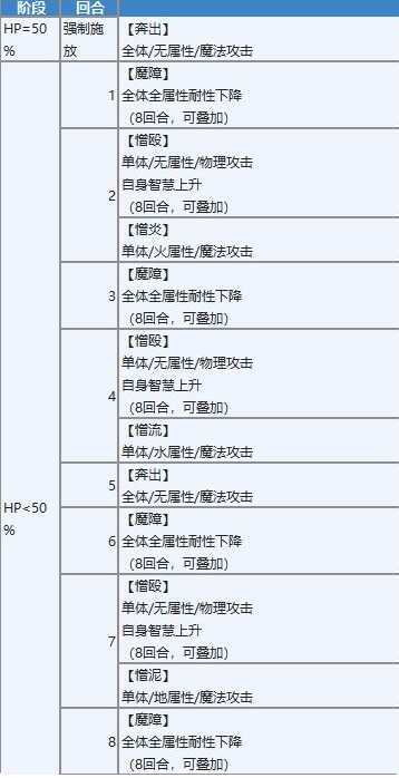 另一个伊甸超越时空的猫魔兽王攻略 远古之冥约打法技巧分享