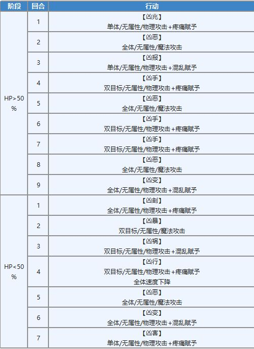 另一个伊甸超越时空的猫魔兽王攻略 远古之冥约打法技巧分享