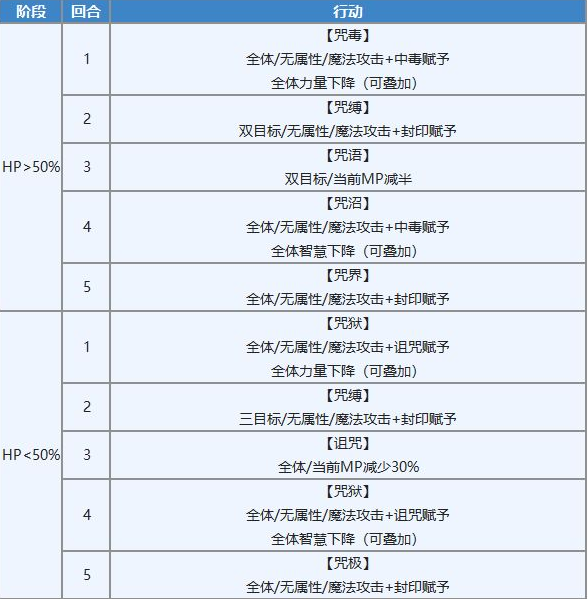 另一个伊甸超越时空的猫魔兽王攻略 远古之冥约打法技巧分享