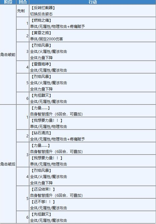 另一个伊甸超越时空的猫魔兽王攻略 远古之冥约打法技巧分享