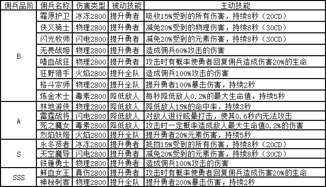 小小勇者佣兵哪个好 佣兵选择培养推荐