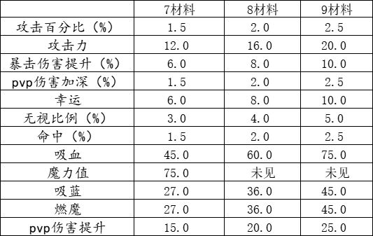 安尼卡暗黑世界无尽轮回珠宝随机属性有哪些 珠宝随机属性汇总
