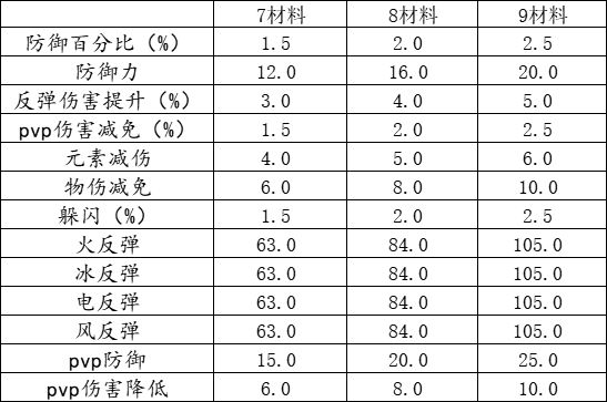 安尼卡暗黑世界无尽轮回珠宝随机属性有哪些 珠宝随机属性汇总