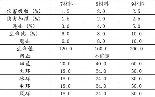 安尼卡暗黑世界无尽轮回珠宝随机属性有哪些 珠宝随机属性汇总