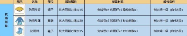 小森生活抗性服装一览 抗性服装适应地图详解