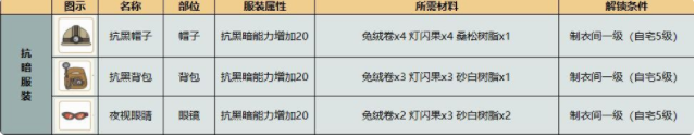 小森生活抗性服装一览 抗性服装适应地图详解