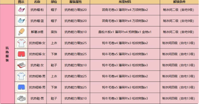 小森生活抗性服装一览 抗性服装适应地图详解
