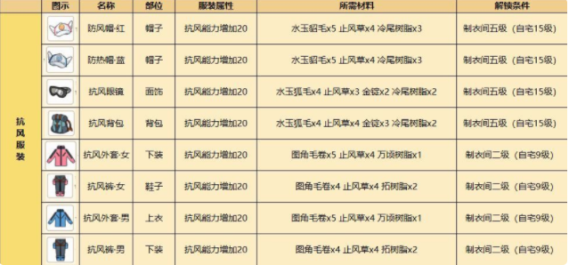 小森生活抗性服装一览 抗性服装适应地图详解