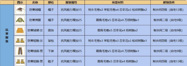 小森生活抗性服装一览 抗性服装适应地图详解
