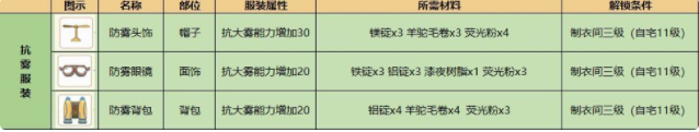 小森生活抗性服装一览 抗性服装适应地图详解