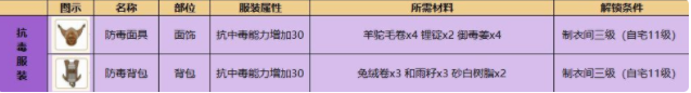 小森生活抗性服装一览 抗性服装适应地图详解