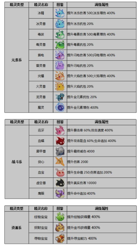 小小勇者最强精灵推荐 精灵玩法及属性图鉴
