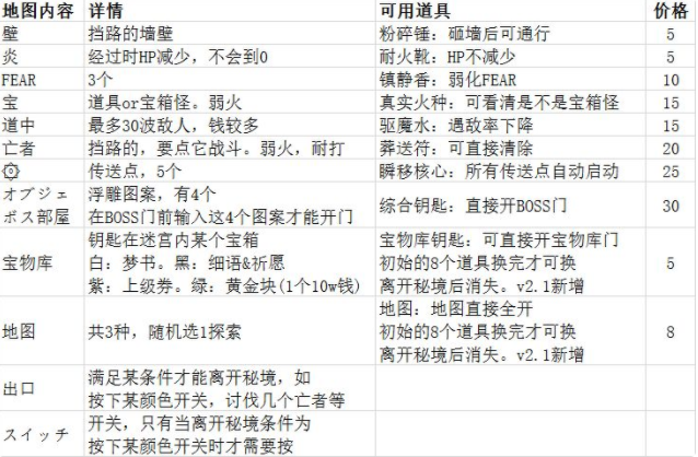 另一个伊甸超越时空的猫露洽纳遗迹秘境攻略 露洽纳遗迹打法技巧分享