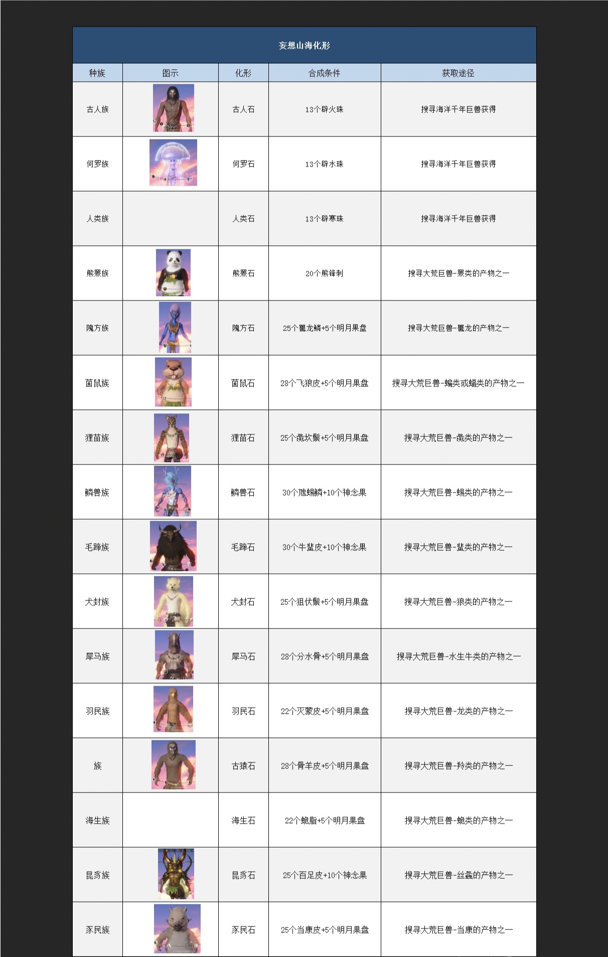 妄想山海化形石使用攻略 化形石合成材料及作用大全