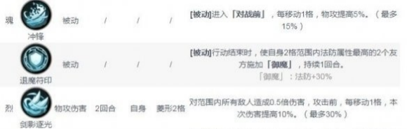 天地劫幽城再临杨云佐战阵搭配攻略 杨云佐魂石及加点推荐