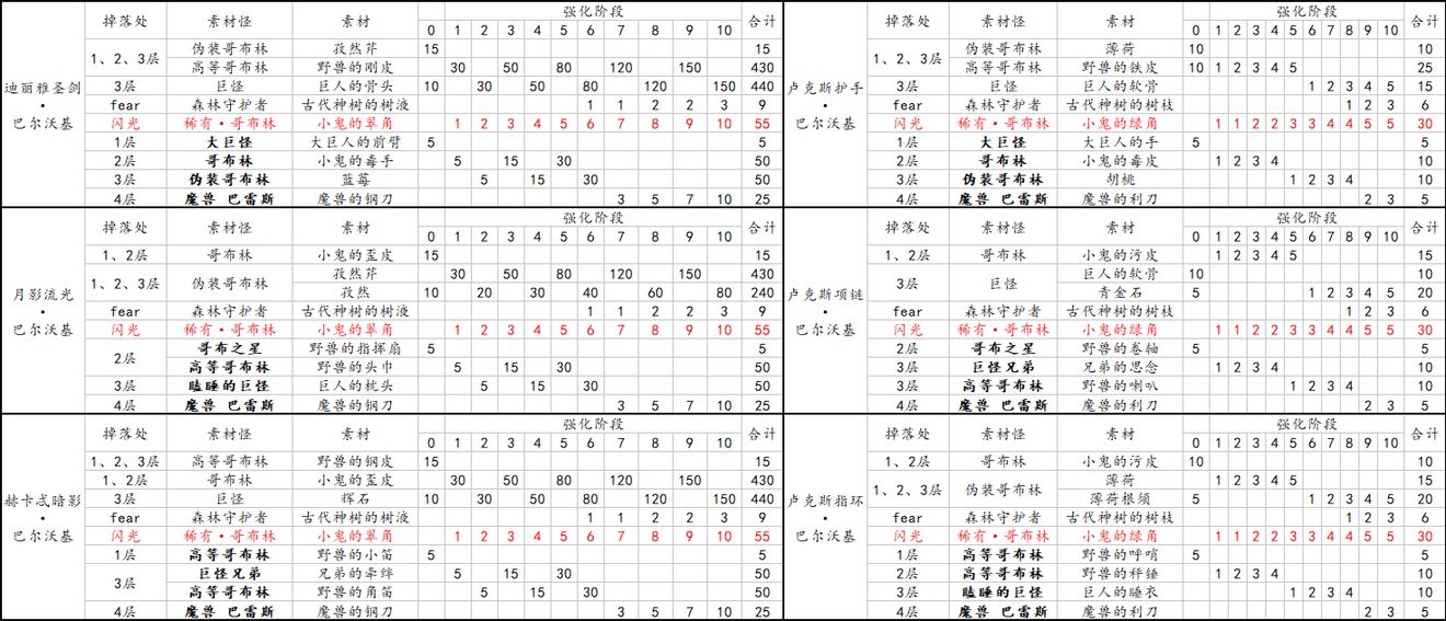 另一个伊甸超越时空的猫装备攻略 国服装备信息汇总