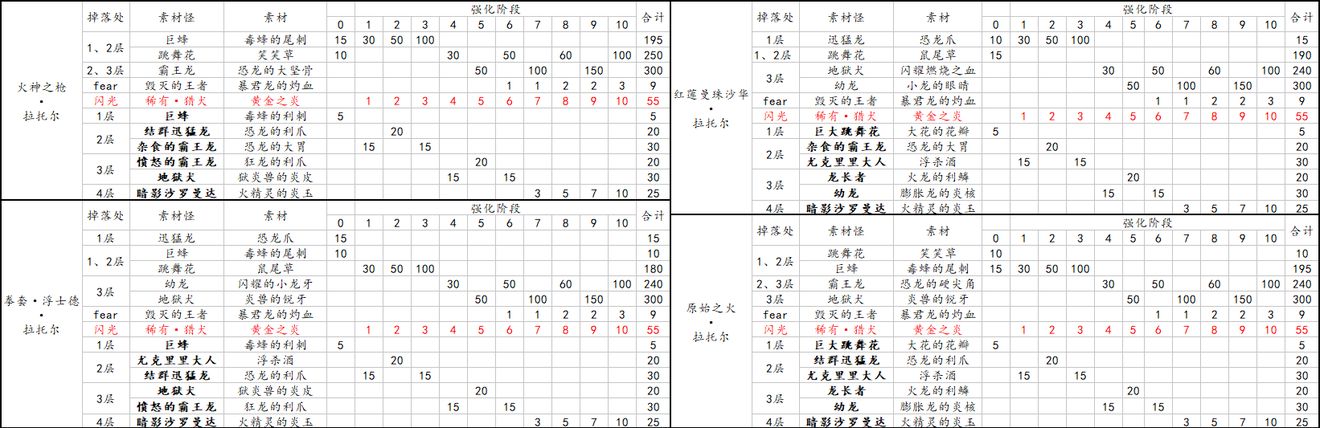 另一个伊甸超越时空的猫装备攻略 国服装备信息汇总