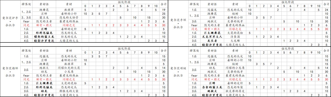 另一个伊甸超越时空的猫装备攻略 国服装备信息汇总