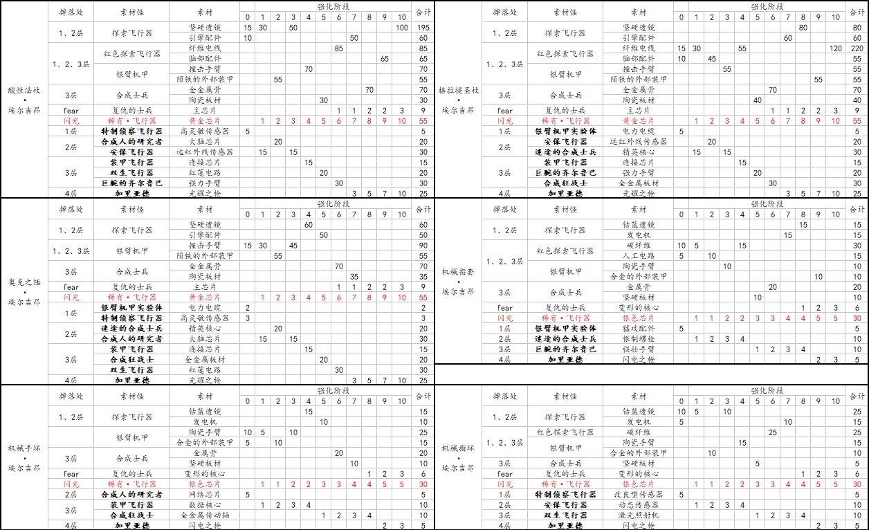 另一个伊甸超越时空的猫装备攻略 国服装备信息汇总