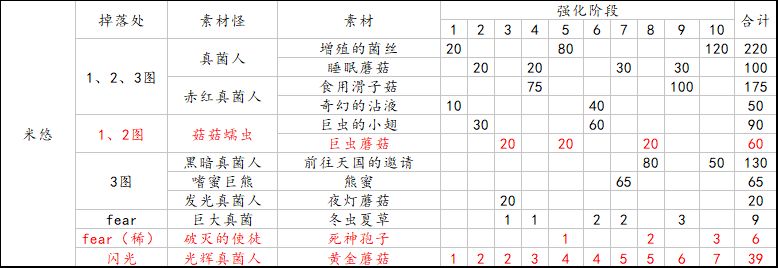 另一个伊甸超越时空的猫装备攻略 国服装备信息汇总