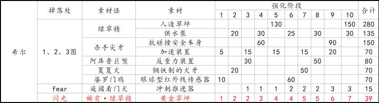 另一个伊甸超越时空的猫装备攻略 国服装备信息汇总