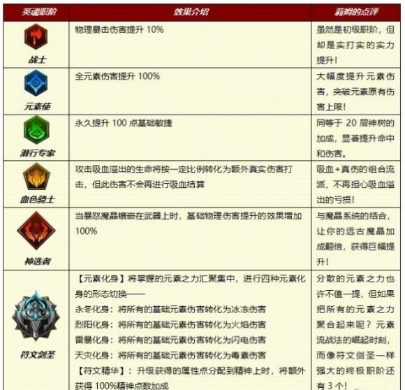 小小勇者英魂觉醒怎么玩 英魂觉醒玩法指南