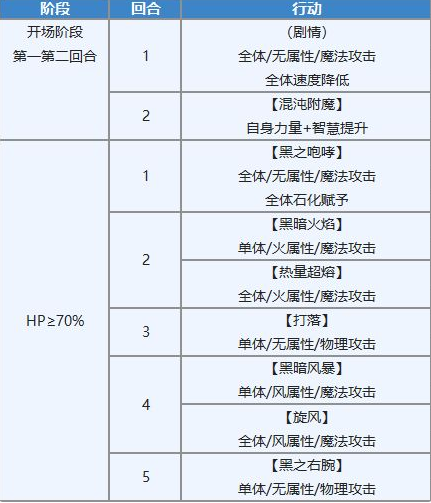 另一个伊甸超越时空的猫遮天之塔后传攻略 遮天之塔后传打法分享