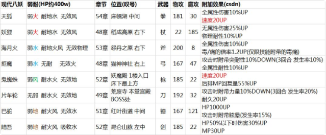 另一个伊甸超越时空的猫现代八妖攻略 现代八妖流程详解