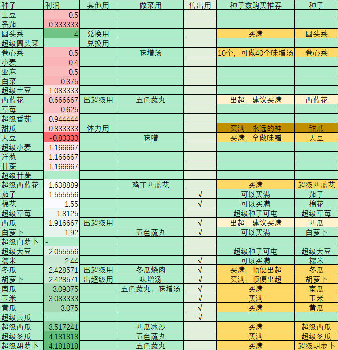 小森生活种子购买攻略 种子价格及作用分享