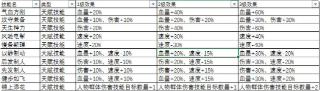 赏金三国天赋怎么选 技能搭配推荐