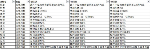 赏金三国天赋怎么选 技能搭配推荐