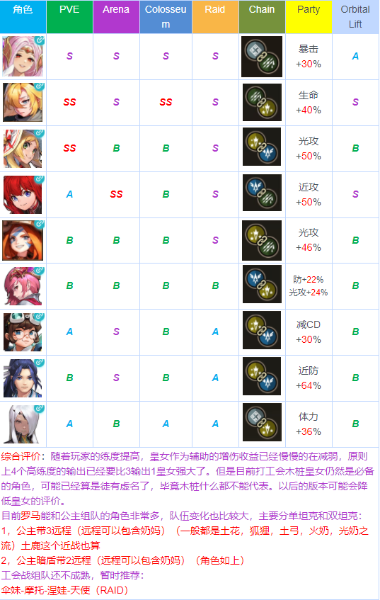 坎公骑冠剑角色评测 角色培养推荐