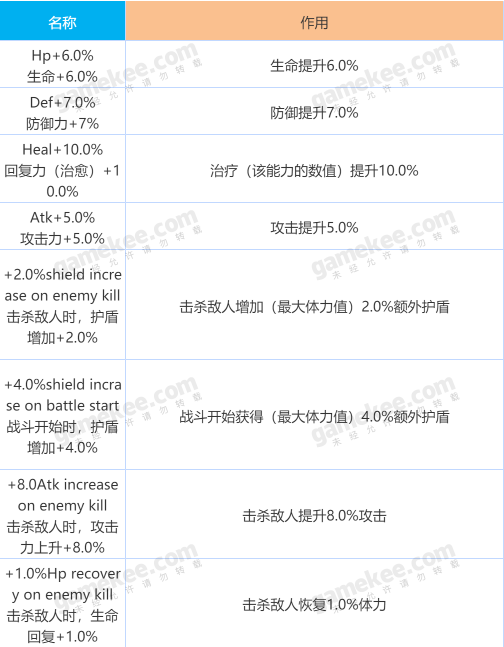 坎公骑冠剑卡片详解 卡片搭配推荐