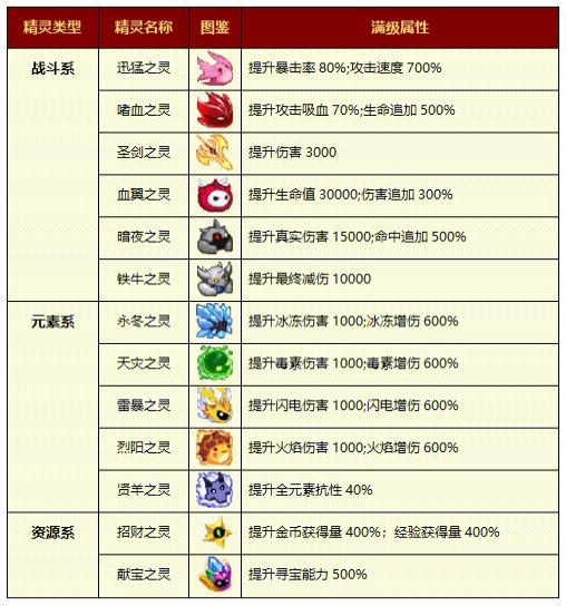 小小勇者宠物推荐 宠物属性及培养心得