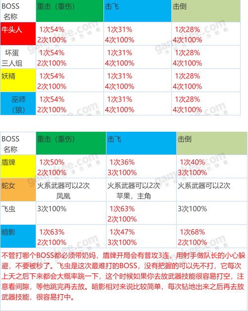坎公骑冠剑公会BOSS攻略 公会BOSS详解