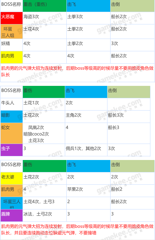 坎公骑冠剑公会BOSS攻略 公会BOSS详解