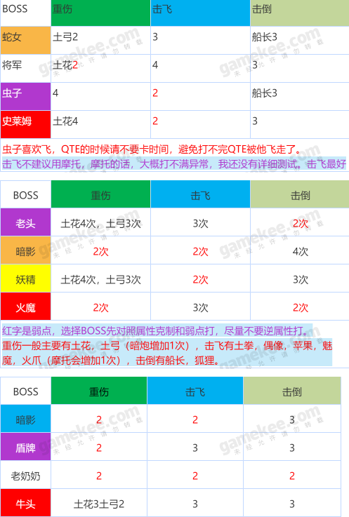 坎公骑冠剑公会BOSS攻略 公会BOSS详解