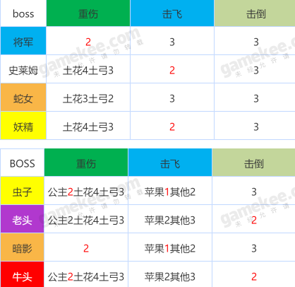 坎公骑冠剑公会BOSS攻略 公会BOSS详解
