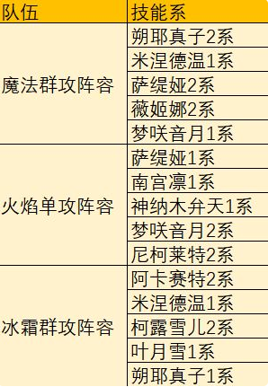 灵魂潮汐阵容搭配攻略 阵容搭配推荐