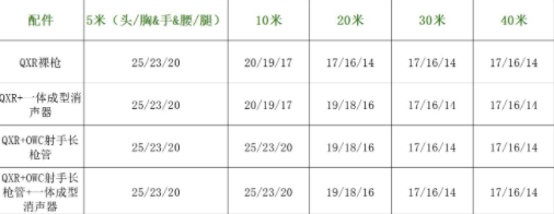 使命召唤手游新冲锋枪QXR面板属性及伤害分析