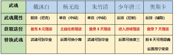 斗罗大陆斗神再临平民阵容推荐 平民阵容怎么搭配