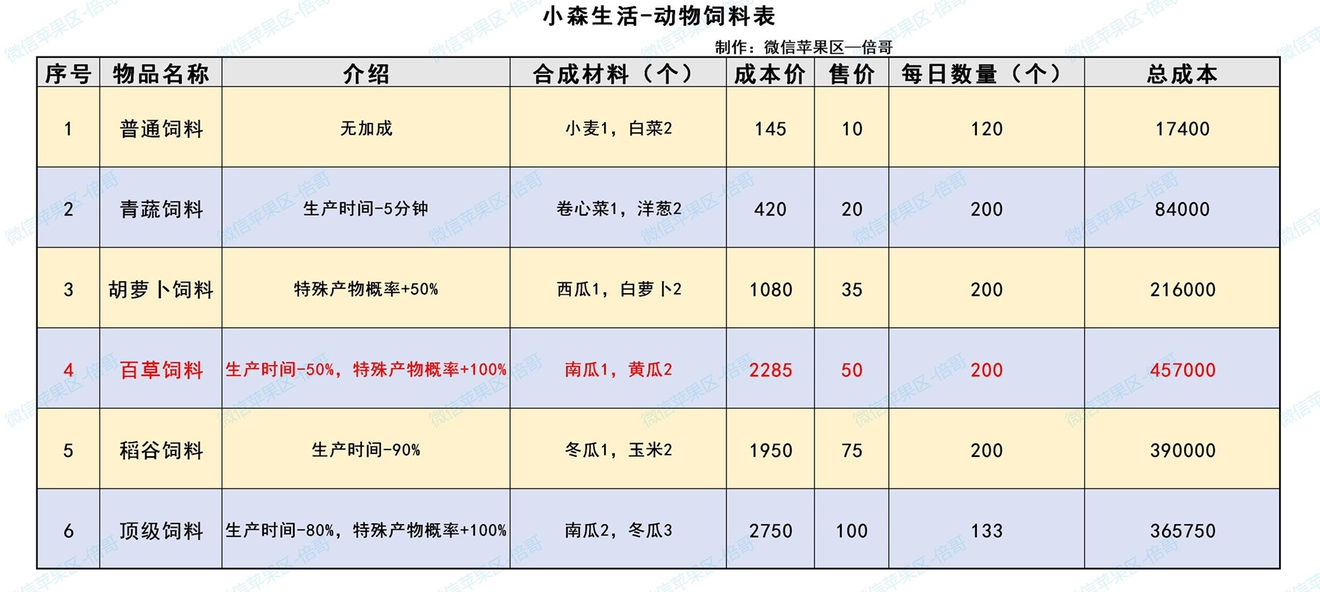小森生活饲料一览表 饲料合成配方介绍
