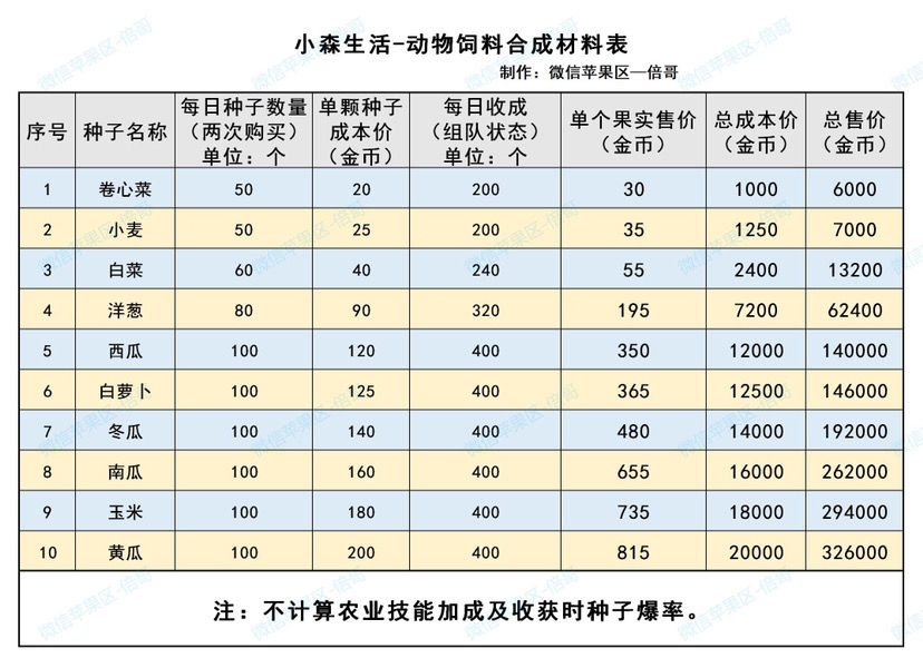 小森生活饲料一览表 饲料合成配方介绍