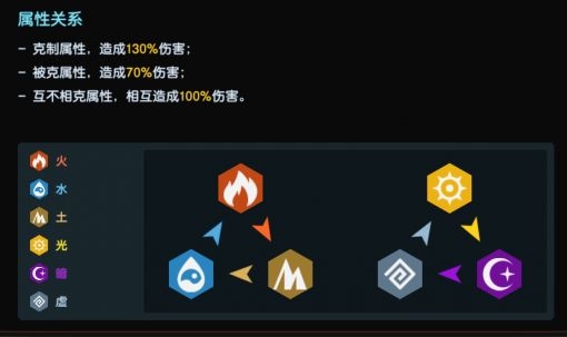 坎公骑冠剑属性克制介绍 属性克制关系一览