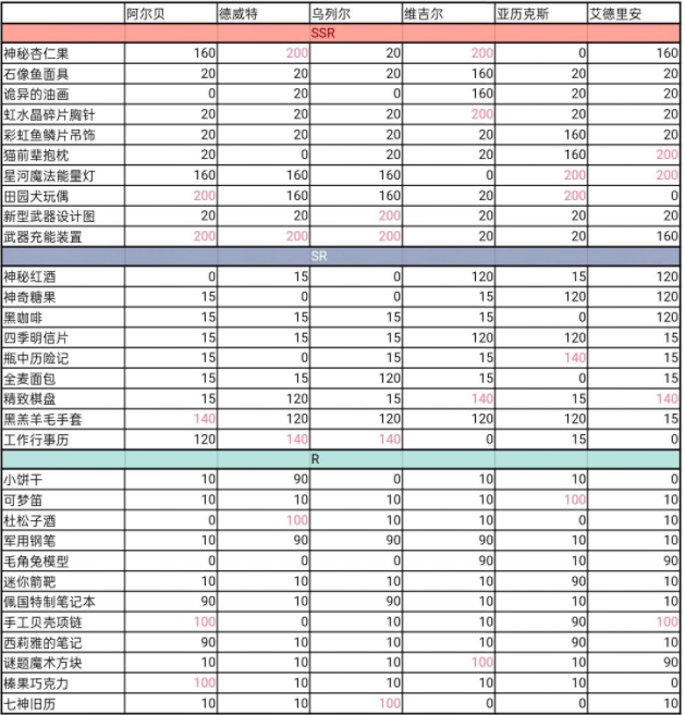 少女的王座怎么送礼物 全角色礼物喜好一览