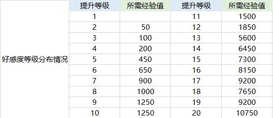 航海王热血航线好感度有什么用 提升好感度作用介绍