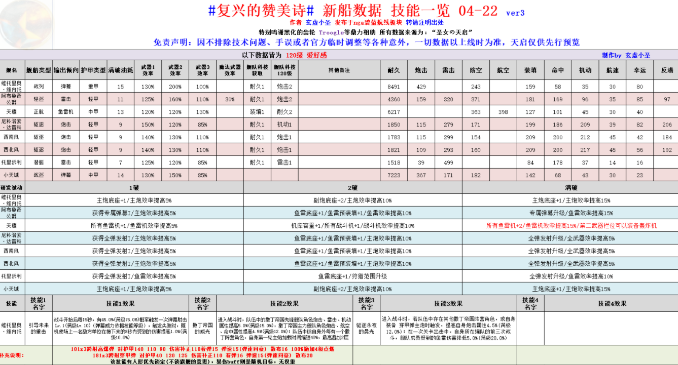 碧蓝航线复兴的赞美诗新船属性解析 复兴的赞美诗撒丁新船强度评测